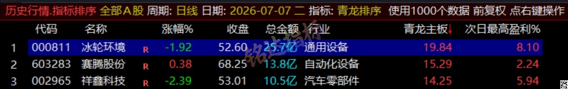 通达信《青龙尾盘+青龙分时》排序潜伏+次日套利,信号可回看,超短策略! 通达信《青龙尾盘+青龙分时》排序潜伏+次日套利,信号可回看,超短策略!