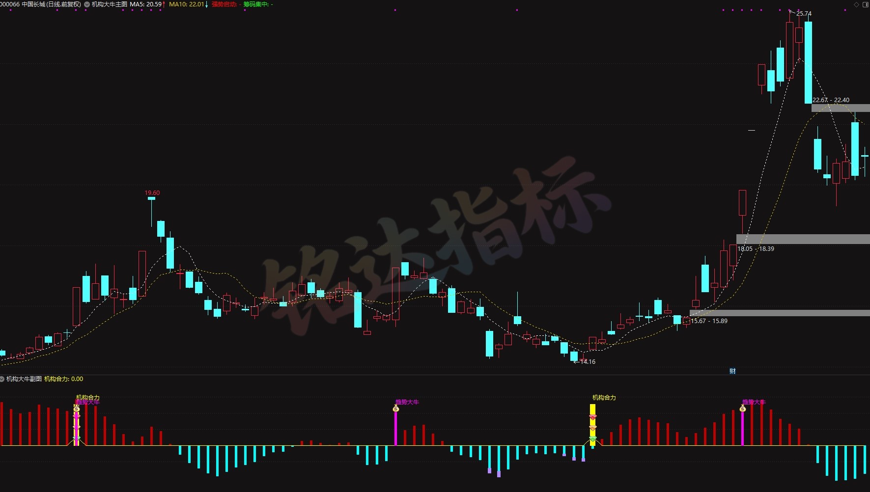 【机构大牛套装】追踪机构试盘,精准捕捉主升突破良机适合短线伏击突破、波段低吸 【机构大牛套装】追踪机构试盘,精准捕捉主升突破良机适合短线伏击突破、波段低吸