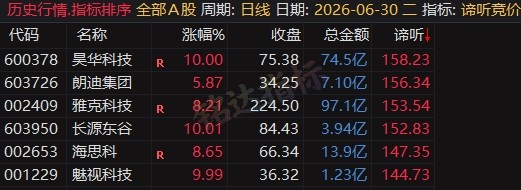 5980的同款源码【谛听竞价】早盘竞价排序 看盘 复盘 竞价战法分析 信号可回测历史 全天不变 源码开放 可永久使用 5980的同款源码【谛听竞价】早盘竞价排序 看盘 复盘 竞价战法分析 信号可回测历史 全天不变 源码开放 可永久使用