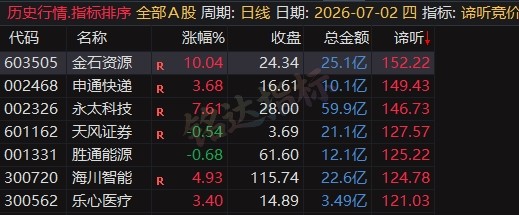 5980的同款源码【谛听竞价】早盘竞价排序 看盘 复盘 竞价战法分析 信号可回测历史 全天不变 源码开放 可永久使用 5980的同款源码【谛听竞价】早盘竞价排序 看盘 复盘 竞价战法分析 信号可回测历史 全天不变 源码开放 可永久使用