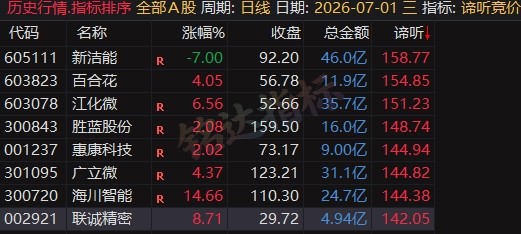 5980的同款源码【谛听竞价】早盘竞价排序 看盘 复盘 竞价战法分析 信号可回测历史 全天不变 源码开放 可永久使用 5980的同款源码【谛听竞价】早盘竞价排序 看盘 复盘 竞价战法分析 信号可回测历史 全天不变 源码开放 可永久使用