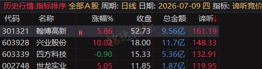 5980的同款源码【谛听竞价】早盘竞价排序 看盘 复盘 竞价战法分析 信号可回测历史 全天不变 源码开放 可永久使用 5980的同款源码【谛听竞价】早盘竞价排序 看盘 复盘 竞价战法分析 信号可回测历史 全天不变 源码开放 可永久使用
