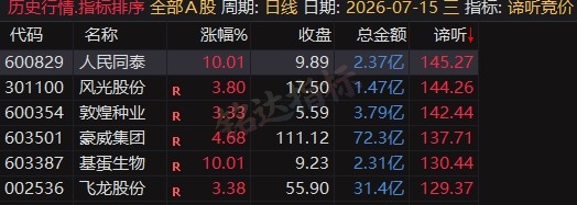 5980的同款源码【谛听竞价】早盘竞价排序 看盘 复盘 竞价战法分析 信号可回测历史 全天不变 源码开放 可永久使用 5980的同款源码【谛听竞价】早盘竞价排序 看盘 复盘 竞价战法分析 信号可回测历史 全天不变 源码开放 可永久使用