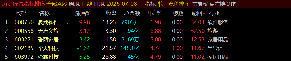 通达信《轮回竞价排序》早盘竞价、全天不变、可回测历史!源码开放,永久使用! 通达信《轮回竞价排序》早盘竞价、全天不变、可回测历史!源码开放,永久使用!