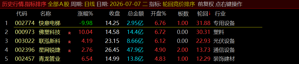 通达信《轮回竞价排序》早盘竞价、全天不变、可回测历史!源码开放,永久使用! 通达信《轮回竞价排序》早盘竞价、全天不变、可回测历史!源码开放,永久使用!