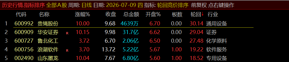 通达信《轮回竞价排序》早盘竞价、全天不变、可回测历史!源码开放,永久使用! 通达信《轮回竞价排序》早盘竞价、全天不变、可回测历史!源码开放,永久使用!