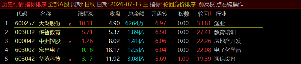 通达信《轮回竞价排序》早盘竞价、全天不变、可回测历史!源码开放,永久使用! 通达信《轮回竞价排序》早盘竞价、全天不变、可回测历史!源码开放,永久使用!