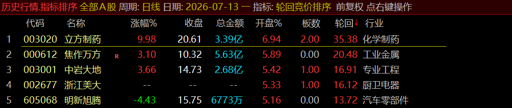 通达信《轮回竞价排序》早盘竞价、全天不变、可回测历史!源码开放,永久使用! 通达信《轮回竞价排序》早盘竞价、全天不变、可回测历史!源码开放,永久使用!