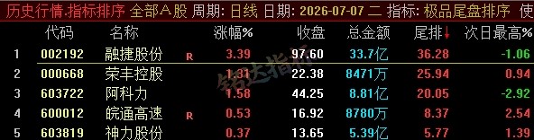 【极品尾盘排序】精品尾盘排序 指标超短线 T+1 战法 无未来 信号可回测 只可电脑端使用 【极品尾盘排序】精品尾盘排序 指标超短线 T+1 战法 无未来 信号可回测 只可电脑端使用