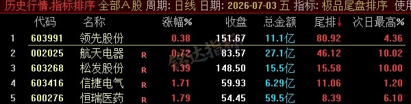 【极品尾盘排序】精品尾盘排序 指标超短线 T+1 战法 无未来 信号可回测 只可电脑端使用 【极品尾盘排序】精品尾盘排序 指标超短线 T+1 战法 无未来 信号可回测 只可电脑端使用