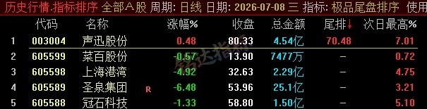 【极品尾盘排序】精品尾盘排序 指标超短线 T+1 战法 无未来 信号可回测 只可电脑端使用 【极品尾盘排序】精品尾盘排序 指标超短线 T+1 战法 无未来 信号可回测 只可电脑端使用