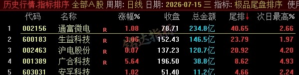 【极品尾盘排序】精品尾盘排序 指标超短线 T+1 战法 无未来 信号可回测 只可电脑端使用 【极品尾盘排序】精品尾盘排序 指标超短线 T+1 战法 无未来 信号可回测 只可电脑端使用