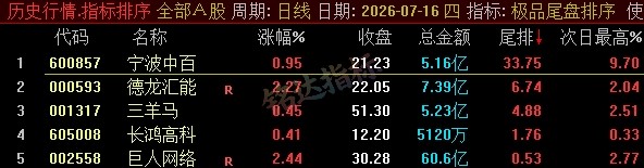 【极品尾盘排序】精品尾盘排序 指标超短线 T+1 战法 无未来 信号可回测 只可电脑端使用 【极品尾盘排序】精品尾盘排序 指标超短线 T+1 战法 无未来 信号可回测 只可电脑端使用