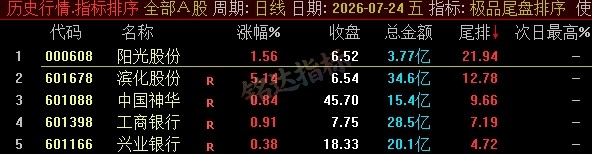 【极品尾盘排序】精品尾盘排序 指标超短线 T+1 战法 无未来 信号可回测 只可电脑端使用 【极品尾盘排序】精品尾盘排序 指标超短线 T+1 战法 无未来 信号可回测 只可电脑端使用