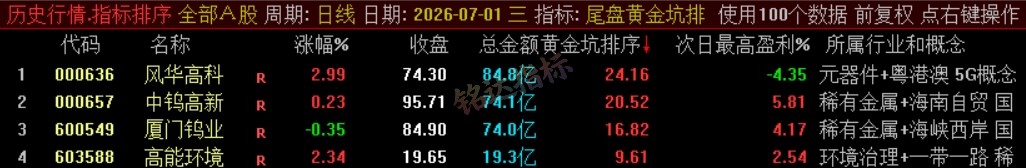 『尾盘黄金坑排序』主力洗盘结束后的尾盘潜伏低吸 短线次日套利排序工具 数据可回测,电脑使用 『尾盘黄金坑排序』主力洗盘结束后的尾盘潜伏低吸 短线次日套利排序工具 数据可回测,电脑使用