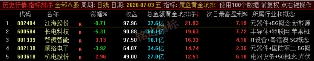 『尾盘黄金坑排序』主力洗盘结束后的尾盘潜伏低吸 短线次日套利排序工具 数据可回测,电脑使用 『尾盘黄金坑排序』主力洗盘结束后的尾盘潜伏低吸 短线次日套利排序工具 数据可回测,电脑使用