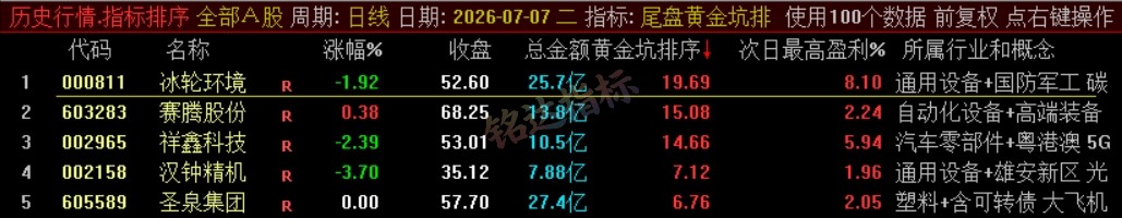『尾盘黄金坑排序』主力洗盘结束后的尾盘潜伏低吸 短线次日套利排序工具 数据可回测,电脑使用 『尾盘黄金坑排序』主力洗盘结束后的尾盘潜伏低吸 短线次日套利排序工具 数据可回测,电脑使用