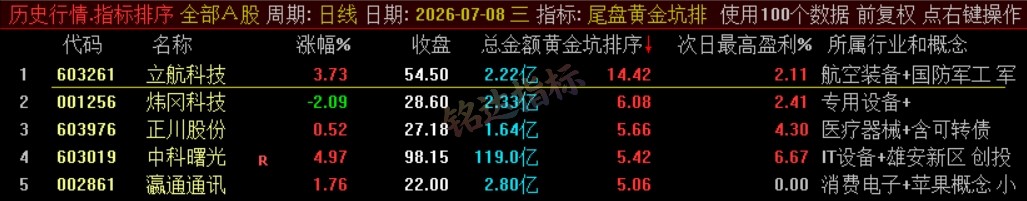 『尾盘黄金坑排序』主力洗盘结束后的尾盘潜伏低吸 短线次日套利排序工具 数据可回测,电脑使用 『尾盘黄金坑排序』主力洗盘结束后的尾盘潜伏低吸 短线次日套利排序工具 数据可回测,电脑使用