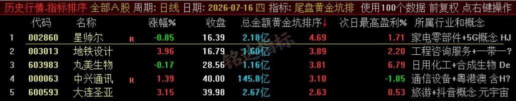 『尾盘黄金坑排序』主力洗盘结束后的尾盘潜伏低吸 短线次日套利排序工具 数据可回测,电脑使用 『尾盘黄金坑排序』主力洗盘结束后的尾盘潜伏低吸 短线次日套利排序工具 数据可回测,电脑使用
