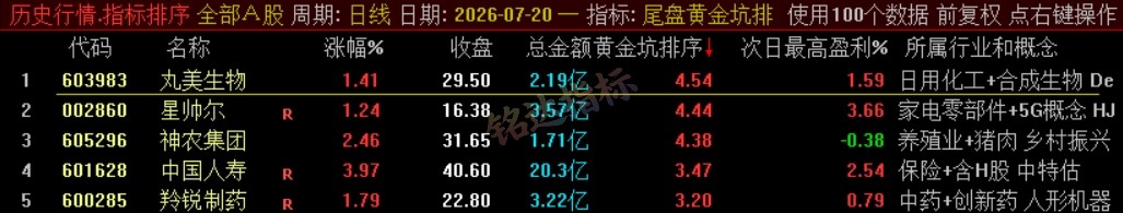 『尾盘黄金坑排序』主力洗盘结束后的尾盘潜伏低吸 短线次日套利排序工具 数据可回测,电脑使用 『尾盘黄金坑排序』主力洗盘结束后的尾盘潜伏低吸 短线次日套利排序工具 数据可回测,电脑使用