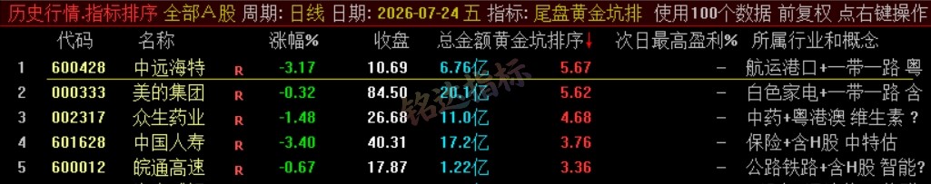 『尾盘黄金坑排序』主力洗盘结束后的尾盘潜伏低吸 短线次日套利排序工具 数据可回测,电脑使用 『尾盘黄金坑排序』主力洗盘结束后的尾盘潜伏低吸 短线次日套利排序工具 数据可回测,电脑使用