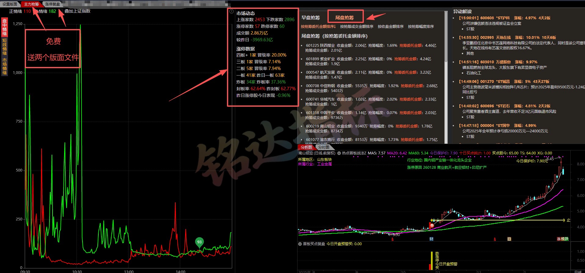 捕捉当日最强主线题材【热点首板擒龙】1主2副2选股 2个面板涨停突破关键位，板块多只个股涨停