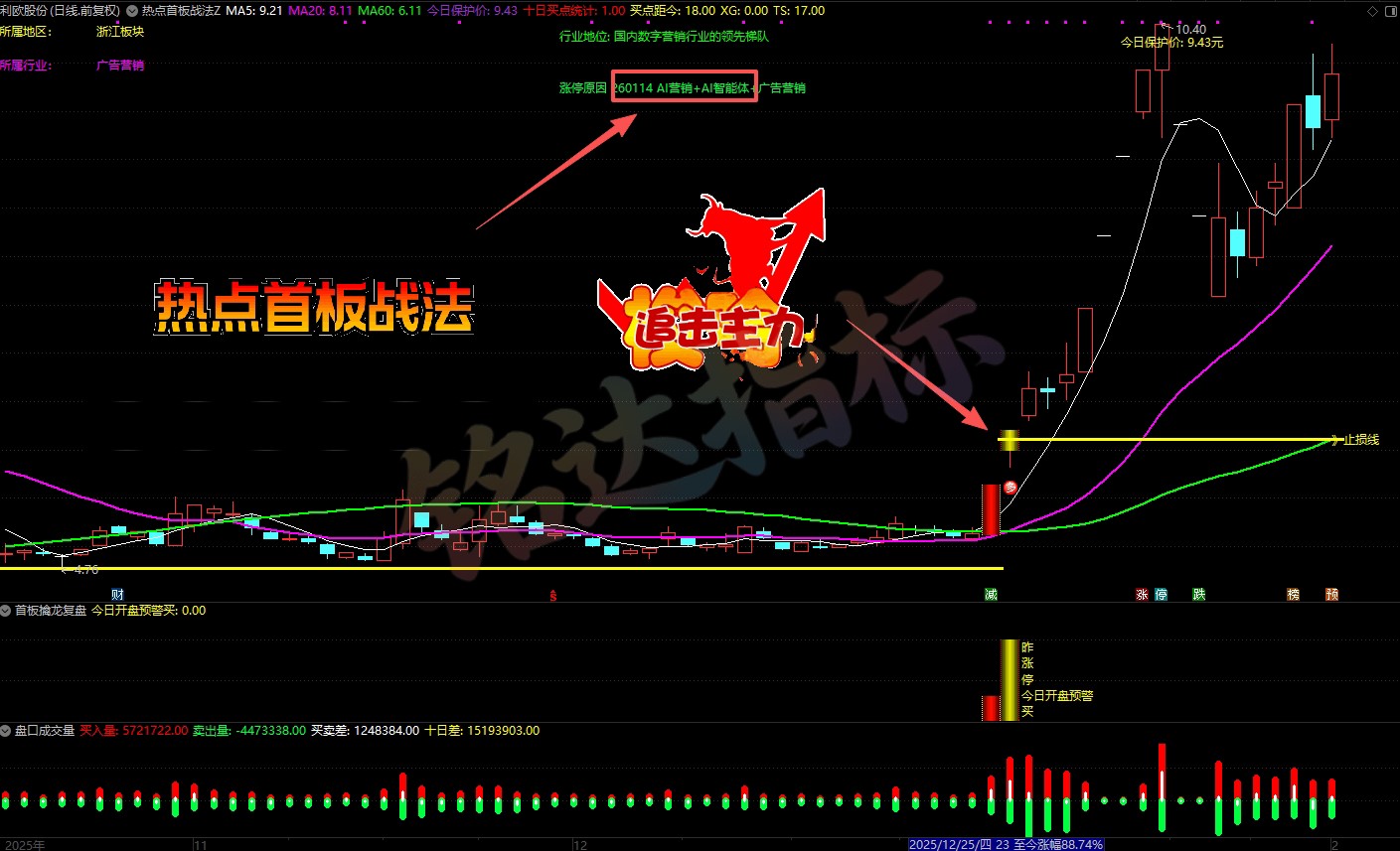 捕捉当日最强主线题材【热点首板擒龙】1主2副2选股 2个面板涨停突破关键位，板块多只个股涨停