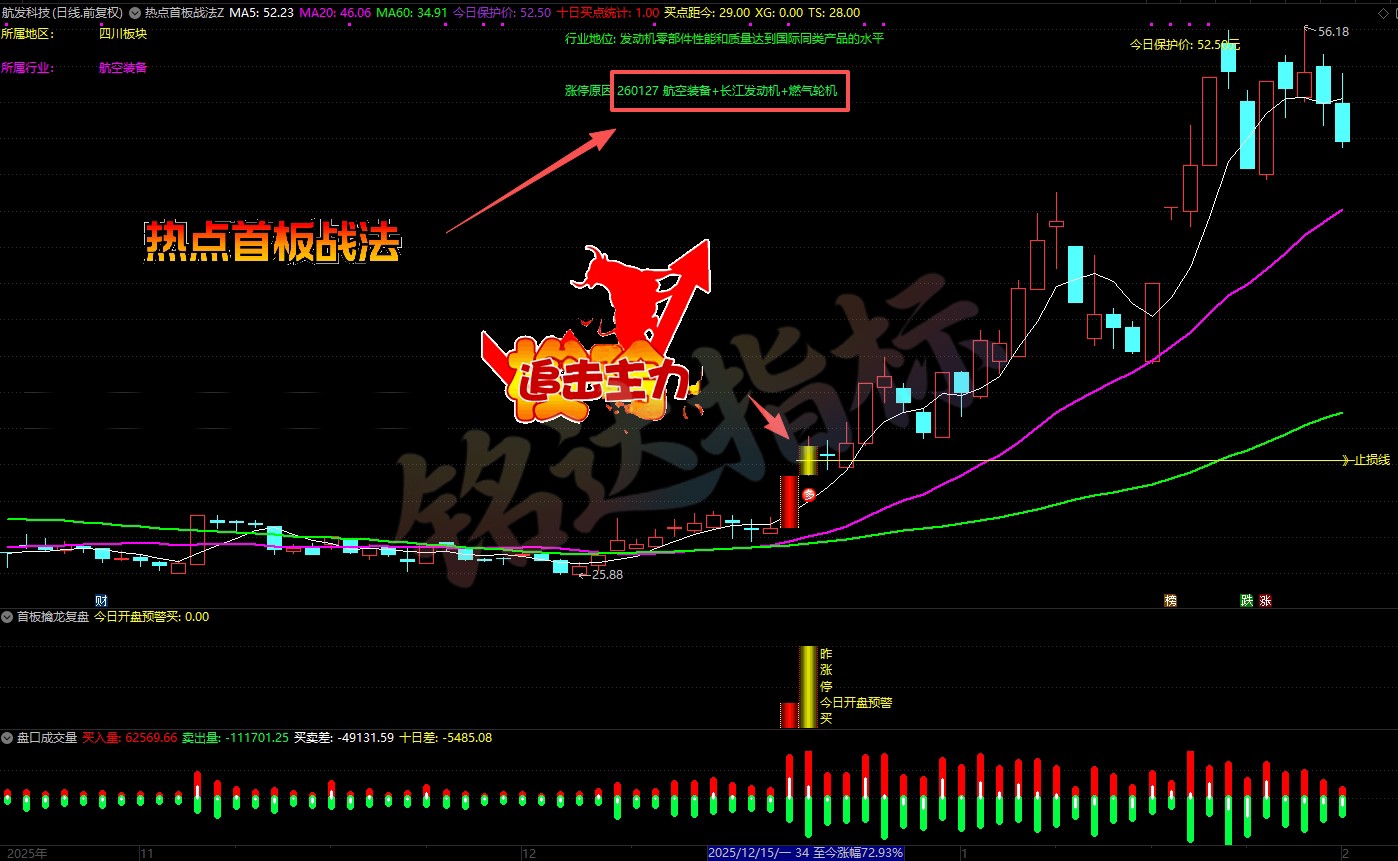 捕捉当日最强主线题材【热点首板擒龙】1主2副2选股 2个面板涨停突破关键位，板块多只个股涨停