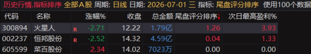 通达信〖尾盘评分排序〗排序和选股指标,今买明卖超短套利专用,精准捕捉隔日冲高套利机会 通达信〖尾盘评分排序〗排序和选股指标,今买明卖超短套利专用,精准捕捉隔日冲高套利机会