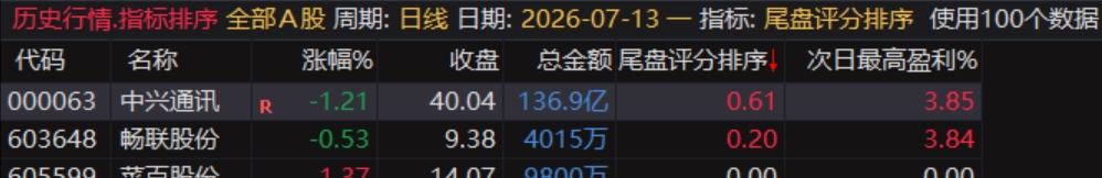 通达信〖尾盘评分排序〗排序和选股指标,今买明卖超短套利专用,精准捕捉隔日冲高套利机会 通达信〖尾盘评分排序〗排序和选股指标,今买明卖超短套利专用,精准捕捉隔日冲高套利机会