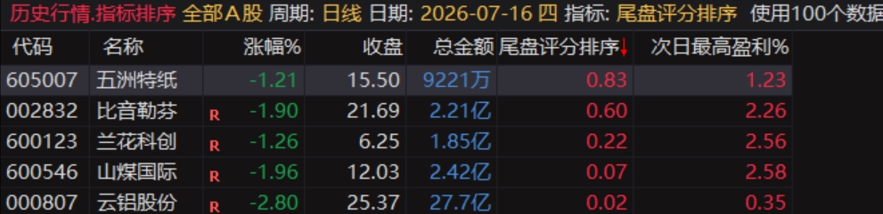 通达信〖尾盘评分排序〗排序和选股指标,今买明卖超短套利专用,精准捕捉隔日冲高套利机会 通达信〖尾盘评分排序〗排序和选股指标,今买明卖超短套利专用,精准捕捉隔日冲高套利机会