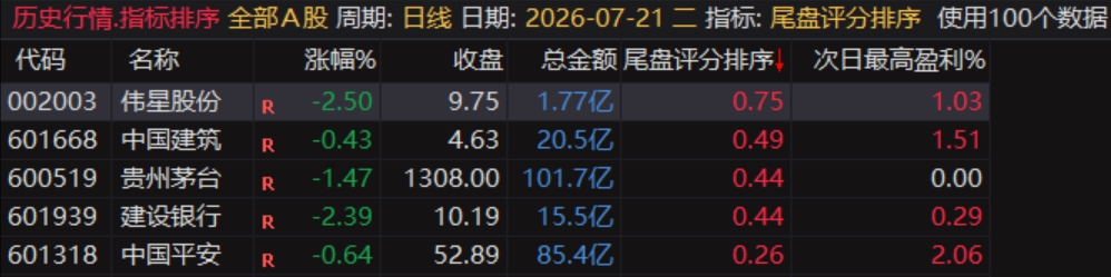 通达信〖尾盘评分排序〗排序和选股指标,今买明卖超短套利专用,精准捕捉隔日冲高套利机会 通达信〖尾盘评分排序〗排序和选股指标,今买明卖超短套利专用,精准捕捉隔日冲高套利机会