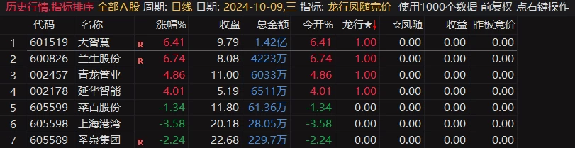 通达信龙行凤随竞价排序指标全天信号不变，支持回测