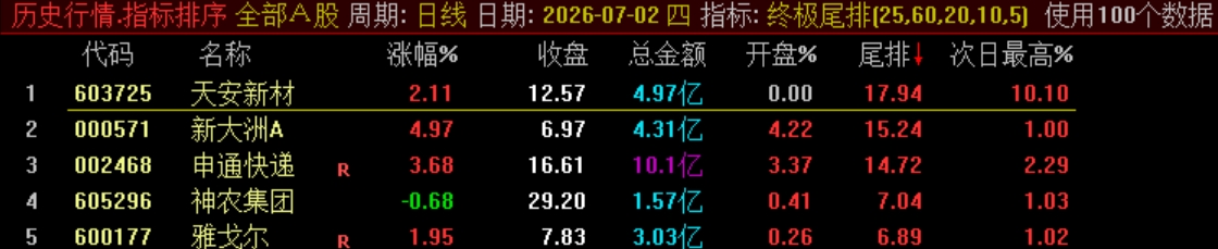终极战略实战指标【终极尾排】电脑排序指标、超短线 T+1 战法，捕捉次日冲高利润