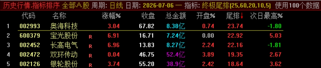 终极战略实战指标【终极尾排】电脑排序指标、超短线 T+1 战法，捕捉次日冲高利润