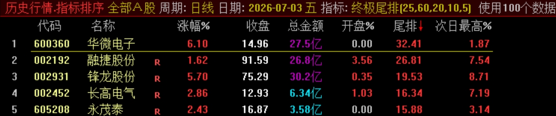 终极战略实战指标【终极尾排】电脑排序指标、超短线 T+1 战法，捕捉次日冲高利润