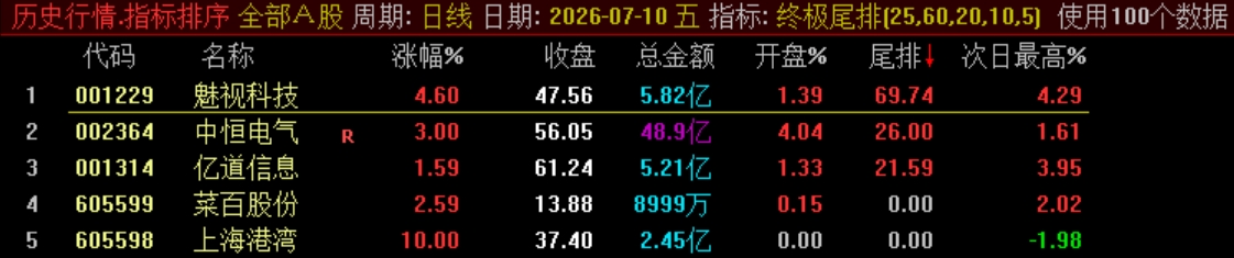 终极战略实战指标【终极尾排】电脑排序指标、超短线 T+1 战法，捕捉次日冲高利润