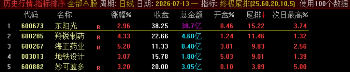 终极战略实战指标【终极尾排】电脑排序指标、超短线 T+1 战法，捕捉次日冲高利润