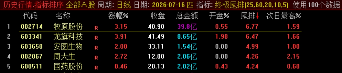 终极战略实战指标【终极尾排】电脑排序指标、超短线 T+1 战法，捕捉次日冲高利润