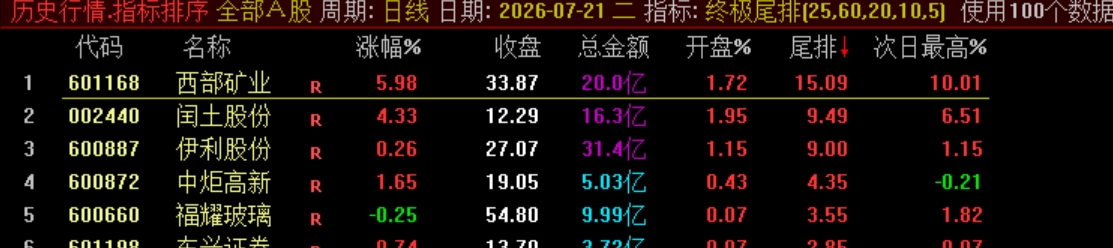 终极战略实战指标【终极尾排】电脑排序指标、超短线 T+1 战法，捕捉次日冲高利润