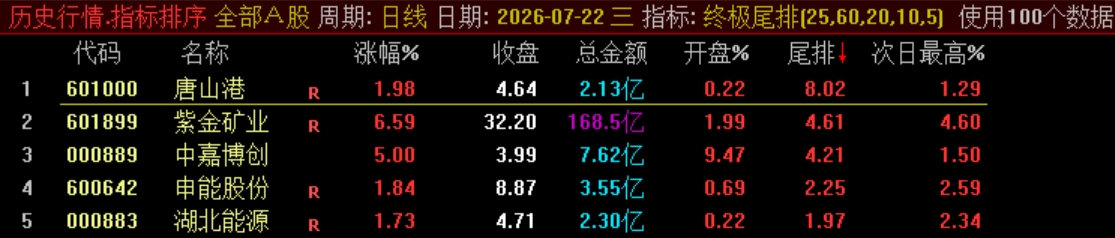 终极战略实战指标【终极尾排】电脑排序指标、超短线 T+1 战法，捕捉次日冲高利润
