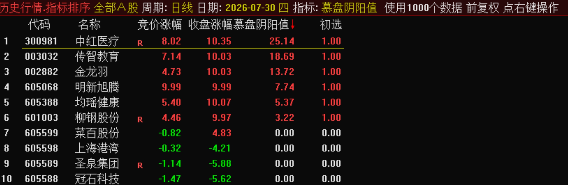 极品指标:早尾盘【暮盘阴阳序竞价排序+竞价】的指标历史数据可以翻3 年 极品指标:早尾盘【暮盘阴阳序竞价排序+竞价】的指标历史数据可以翻3 年