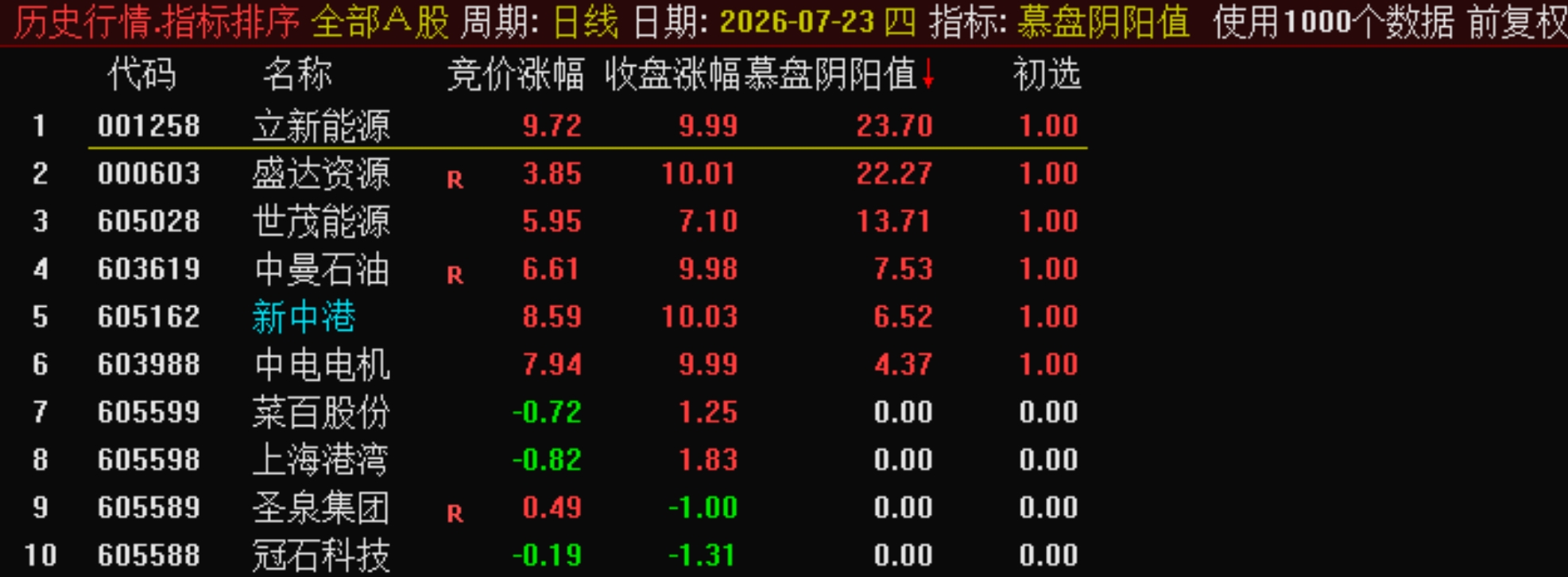 极品指标:早尾盘【暮盘阴阳序竞价排序+竞价】的指标历史数据可以翻3 年 极品指标:早尾盘【暮盘阴阳序竞价排序+竞价】的指标历史数据可以翻3 年