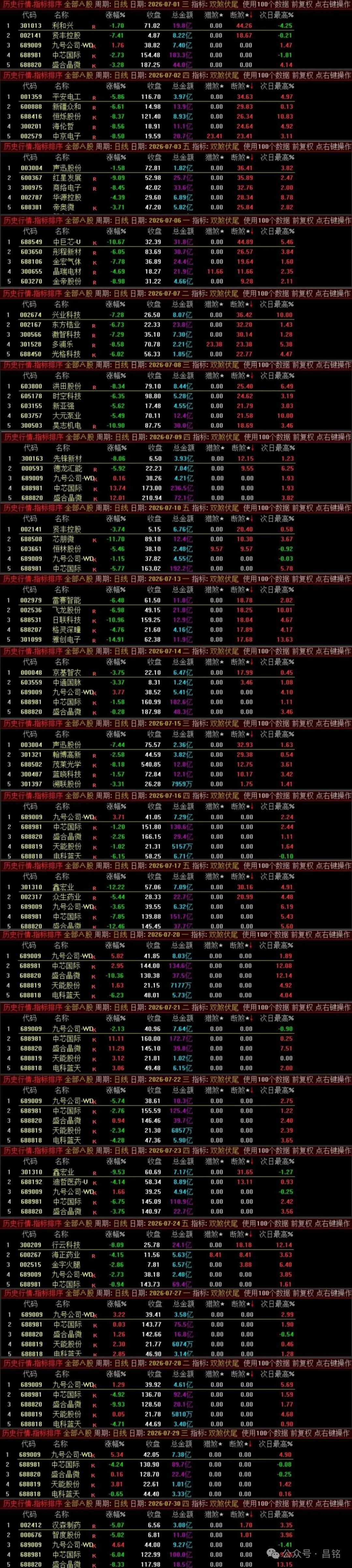 尾盘双排序【双煞伏尾】信号稳定次日高胜率冲高利润，无未来可回测