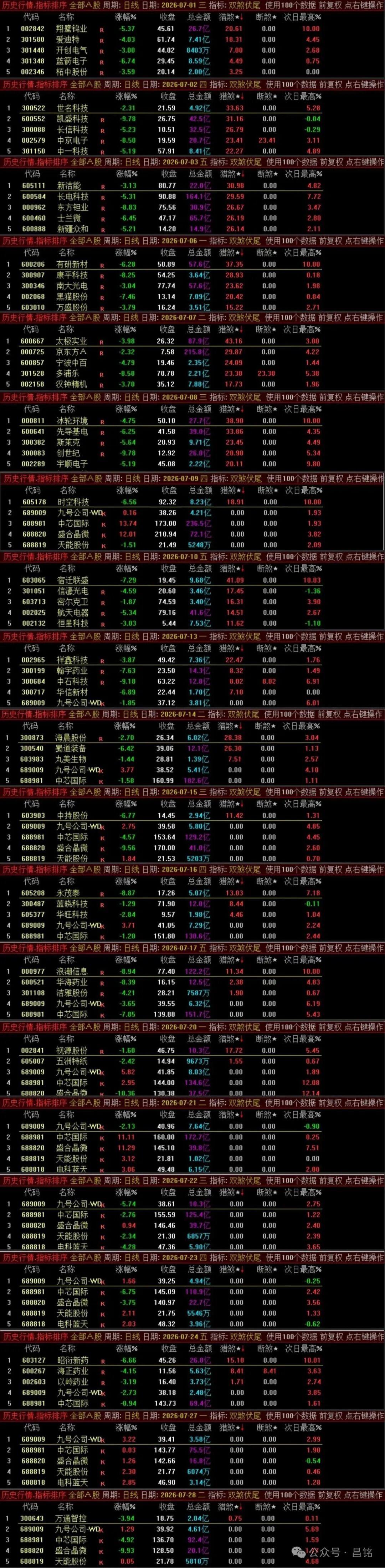 尾盘双排序【双煞伏尾】信号稳定次日高胜率冲高利润，无未来可回测