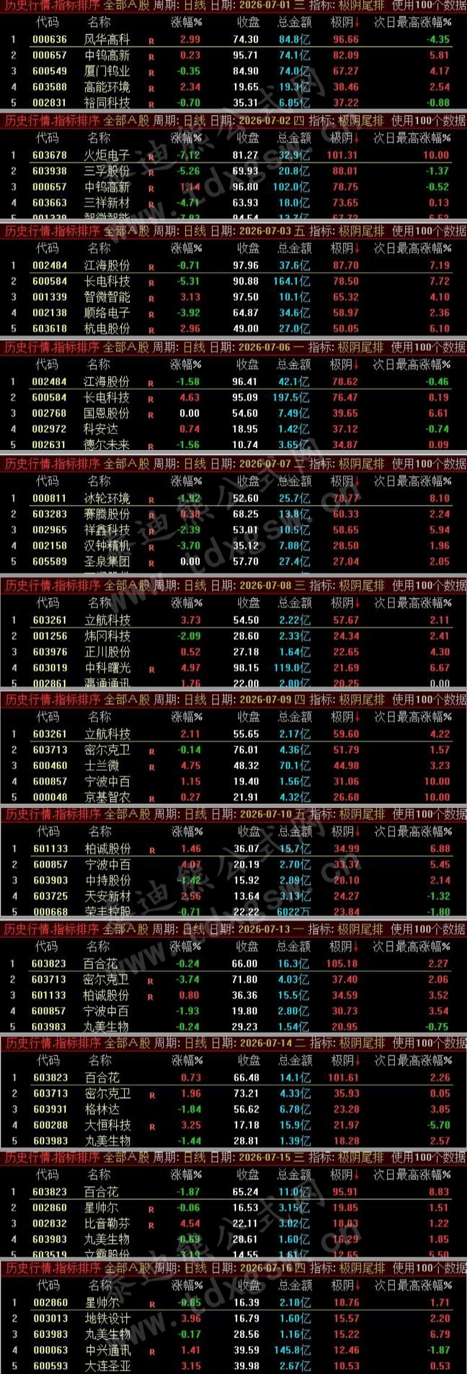 外边价值200的通达信【极阴尾排】指标、尾盘介入,超稳定捕捉次日冲高利润,高胜率、无未来可回测 外边价值200的通达信【极阴尾排】指标、尾盘介入,超稳定捕捉次日冲高利润,高胜率、无未来可回测