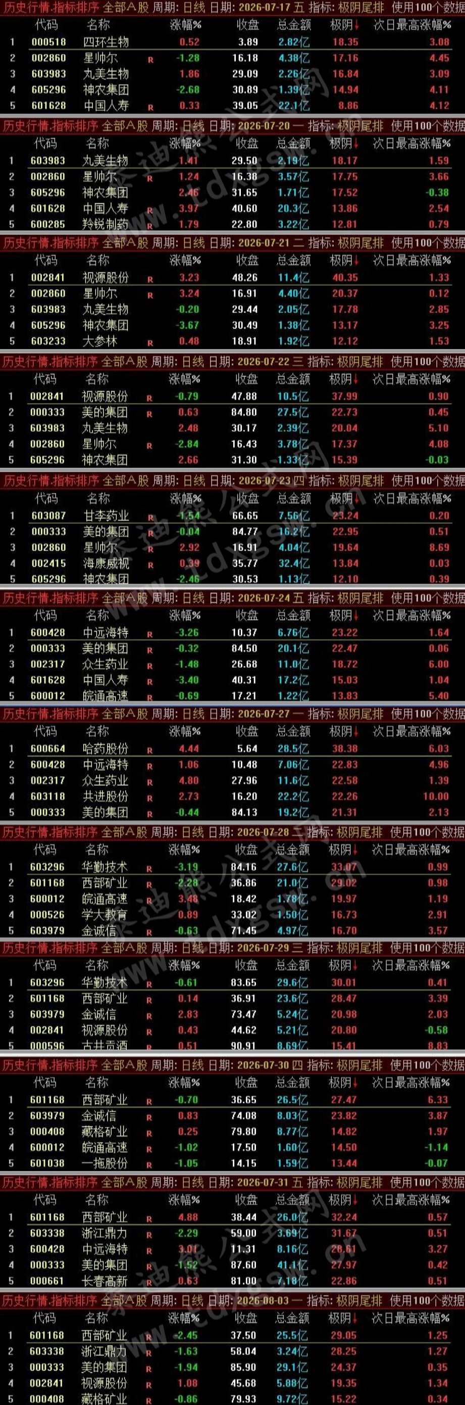 外边价值200的通达信【极阴尾排】指标、尾盘介入,超稳定捕捉次日冲高利润,高胜率、无未来可回测 外边价值200的通达信【极阴尾排】指标、尾盘介入,超稳定捕捉次日冲高利润,高胜率、无未来可回测