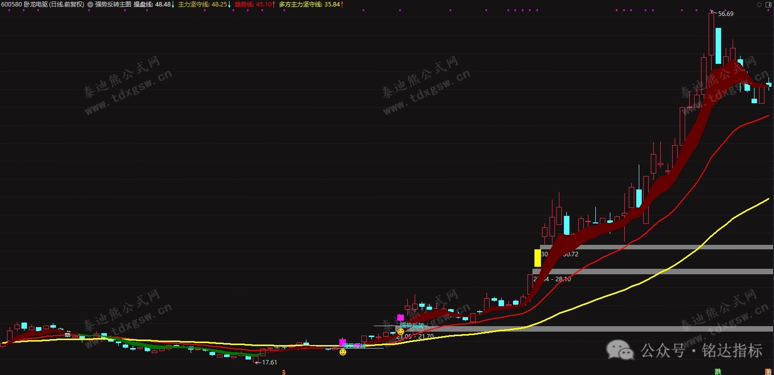 妖股基因・强势反转|通达信主图实战指标 妖股基因・强势反转|通达信主图实战指标