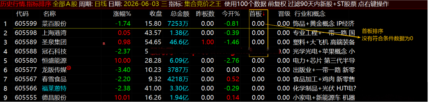 通达信【集合竞价之王】排序指标1排序幅图2选股、竞价排序系统主做首板排序及晋级连板排序\胜率高 通达信【集合竞价之王】排序指标1排序幅图2选股、竞价排序系统主做首板排序及晋级连板排序\胜率高