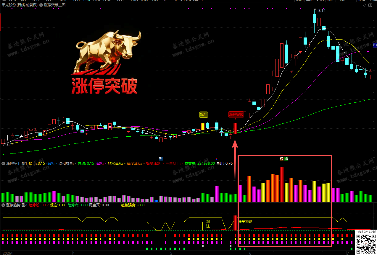 通达信【底部金牛●涨停突破】趋势量化、主力追踪、换手分级,全方位捕捉龙股启动点、1主2副1选股 通达信【底部金牛●涨停突破】趋势量化、主力追踪、换手分级,全方位捕捉龙股启动点、1主2副1选股